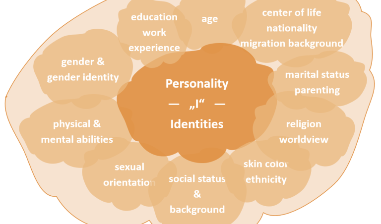 Infographic as a mind map with "personality" as the central theme and related dimensions. 