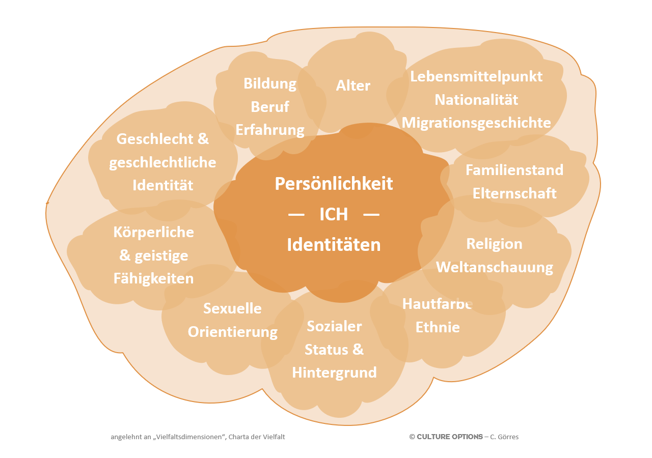 Mindmap mit zentralem Thema "Persönlichkeit" und dazugehörigen Dimensionen.