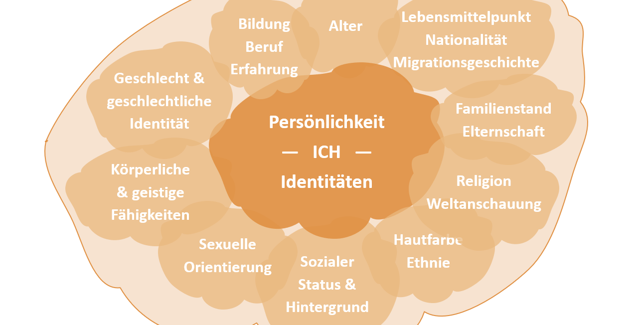Dimensionen von Vielfalt Mindmap mit zentralem Thema "Persönlichkeit" und dazugehörigen Dimensionen.
