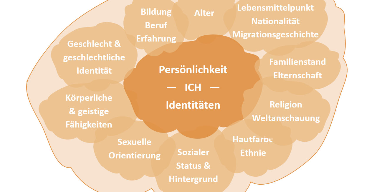Mindmap mit zentralem Thema "Persönlichkeit" und dazugehörigen Dimensionen.