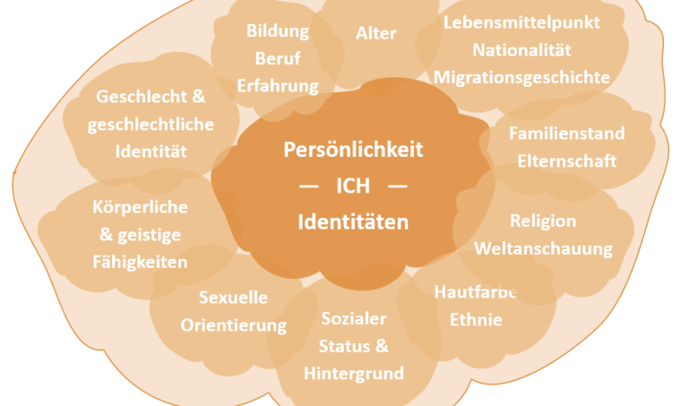 Infografik als Mindmap mit zentralem Thema "Persönlichkeit" und dazugehörigen Dimensionen. 